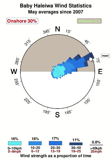Baby haleiwa.wind.statistics.may