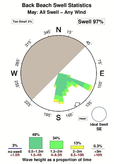 Back beach 3.surf.statistics.may
