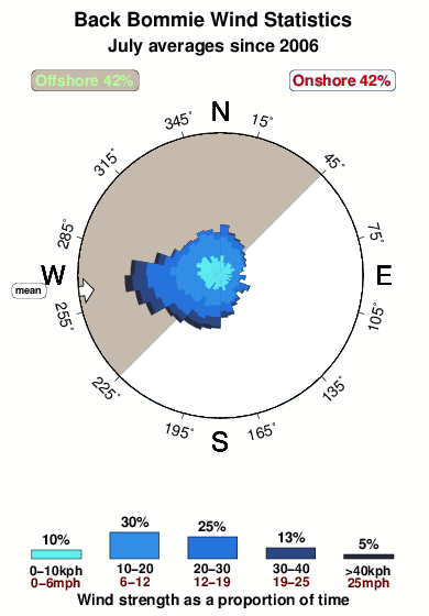 Back bommie.wind.statistics.july