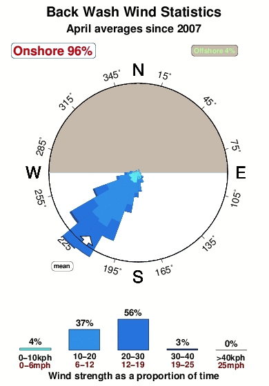 Back wash.wind.statistics.april