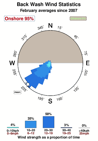 Back wash.wind.statistics.february