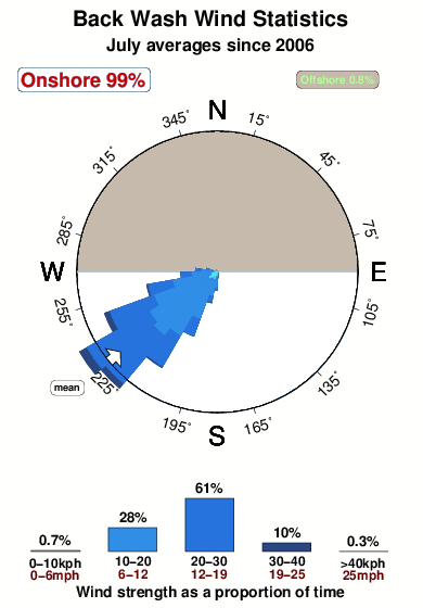 Back wash.wind.statistics.july