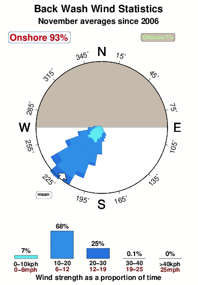 Back wash.wind.statistics.november