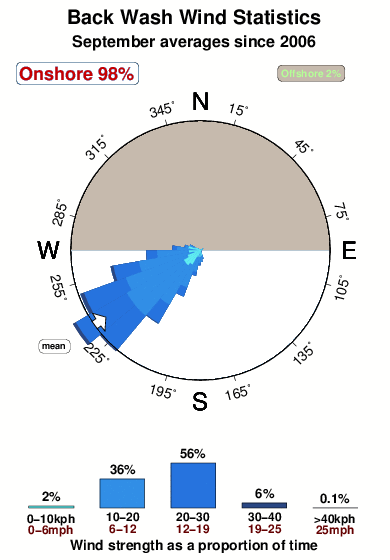 Back wash.wind.statistics.september