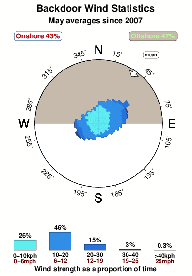 Backdoor 1.wind.statistics.may