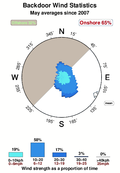 Backdoor 2.wind.statistics.may