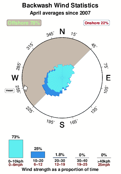 Backwash 1.wind.statistics.april