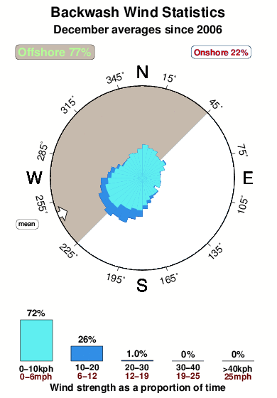 Backwash 1.wind.statistics.december