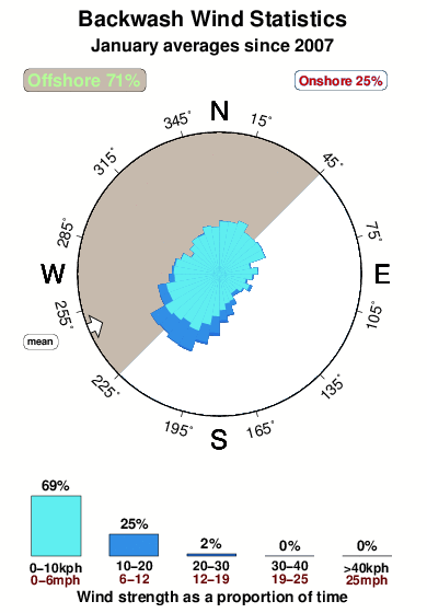 Backwash 1.wind.statistics.january