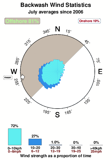 Backwash 1.wind.statistics.july