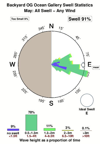 Backyard og ocean gallery.surf.statistics.may