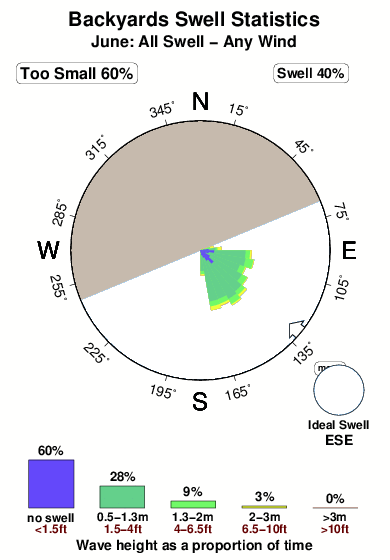 Backyards.surf.statistics.june
