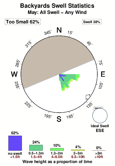 Backyards.surf.statistics.may