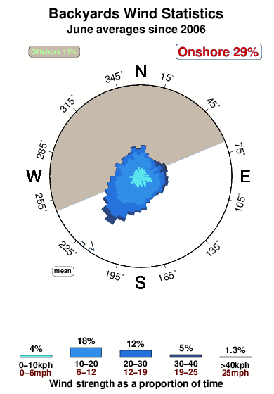 Backyards.wind.statistics.june