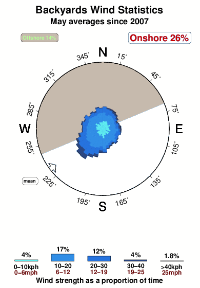 Backyards.wind.statistics.may
