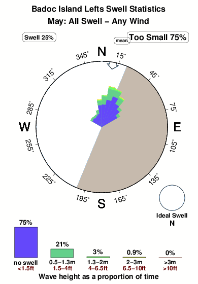 Badoc island lefts.surf.statistics.may