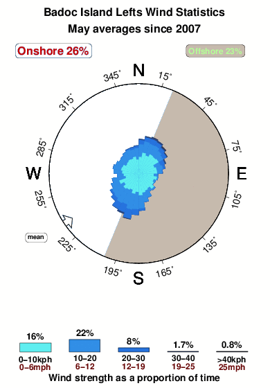 Badoc island lefts.wind.statistics.may