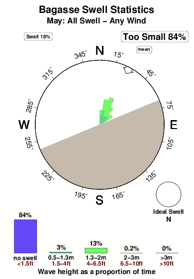 Bagasse.surf.statistics.may