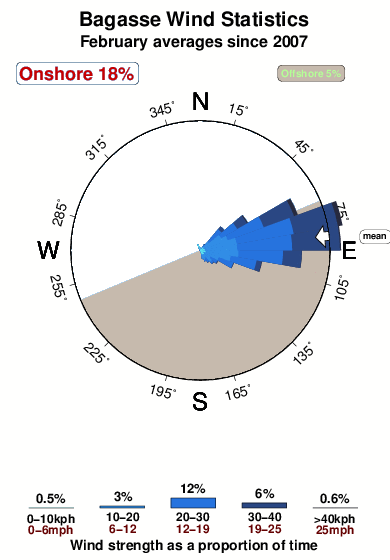 Bagasse.wind.statistics.february