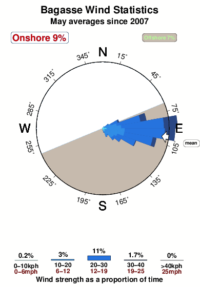 Bagasse.wind.statistics.may