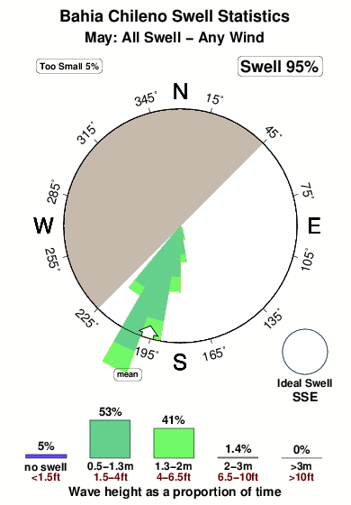 Bahia chileno.surf.statistics.may