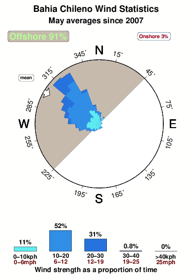 Bahia chileno.wind.statistics.may