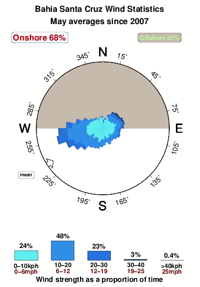 Bahia santa cruz.wind.statistics.may