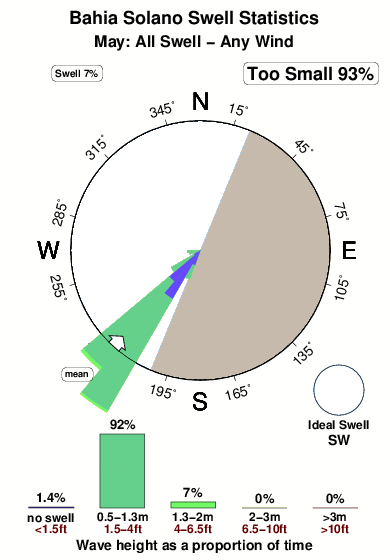 Bahia solano.surf.statistics.may