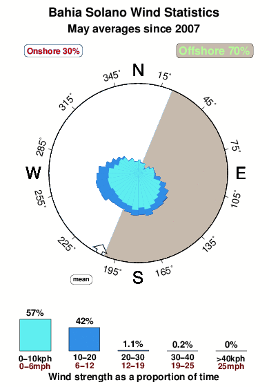 Bahia solano.wind.statistics.may