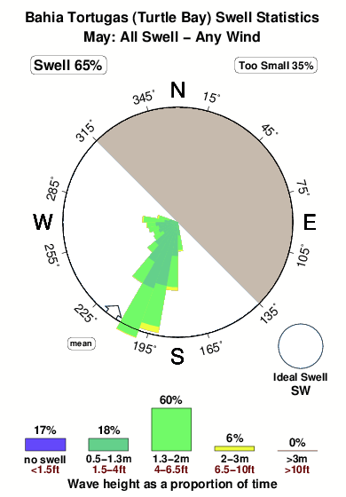 Bahia tortugas.surf.statistics.may