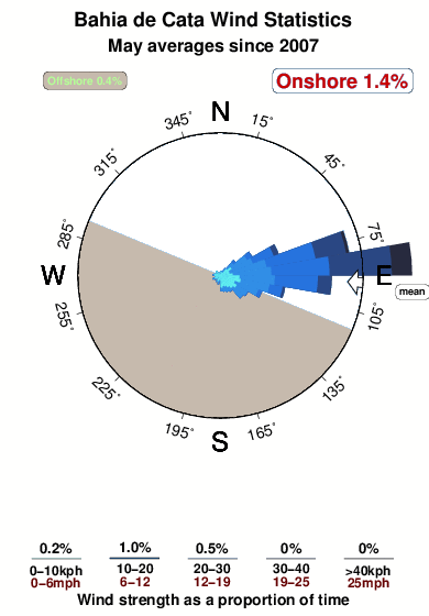 Bahia de cata.wind.statistics.may
