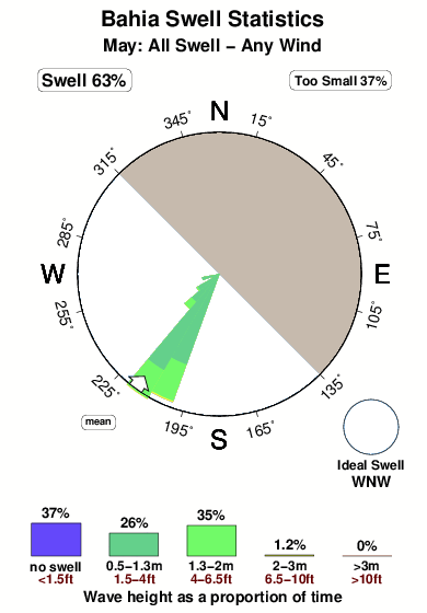 Bahia.surf.statistics.may