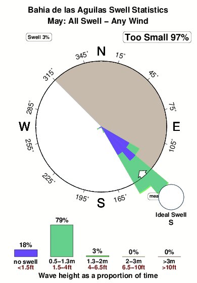 Bahiadelas aguilas.surf.statistics.may