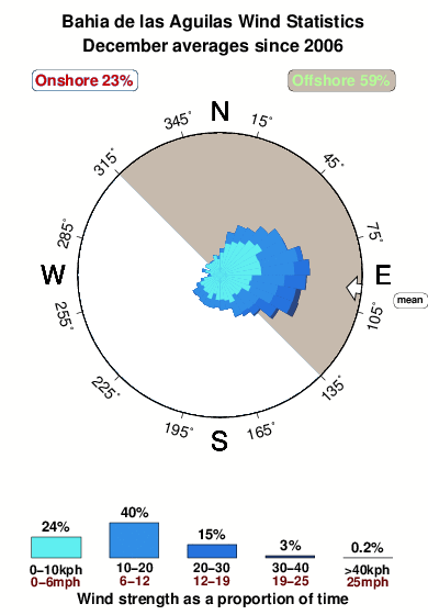 Bahiadelas aguilas.wind.statistics.december