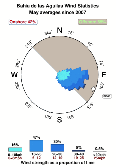 Bahiadelas aguilas.wind.statistics.may