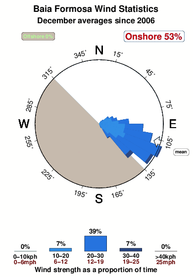 Baia formosa.wind.statistics.december