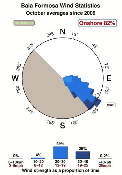 Baia formosa.wind.statistics.october
