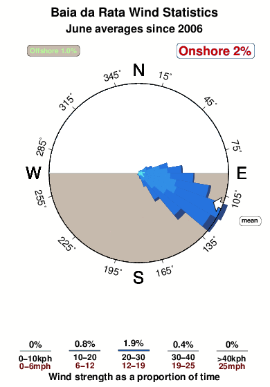 Baiada rata.wind.statistics.june