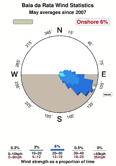 Baiada rata.wind.statistics.may