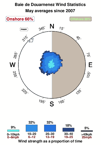 Baiede dournenez.wind.statistics.may