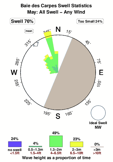 Baiedes carpes.surf.statistics.may