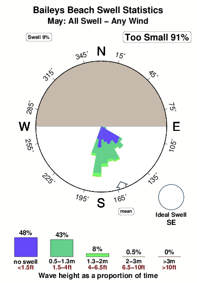 Baileys beach.surf.statistics.may