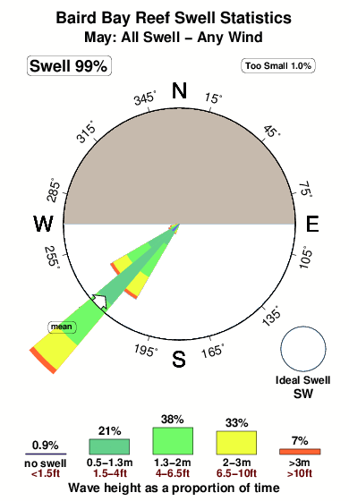 Baird bay reef.surf.statistics.may