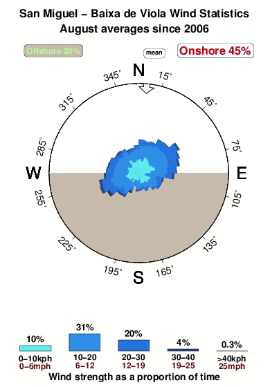 Baixade viola.wind.statistics.august