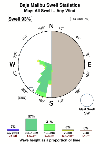 Baja malibu.surf.statistics.may