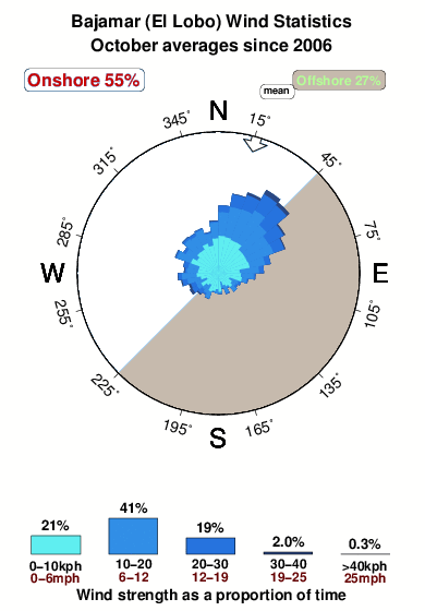 Bajamar el lobo.wind.statistics.october