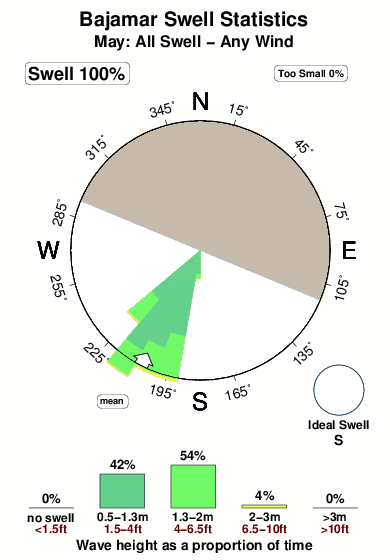 Bajamar.surf.statistics.may