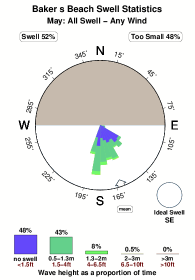 Baker s beach.surf.statistics.may