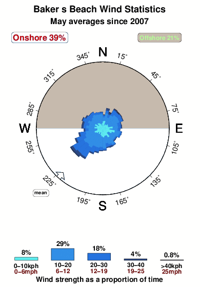 Baker s beach.wind.statistics.may