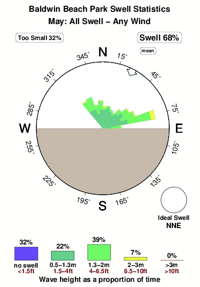 Baldwin beach park.surf.statistics.may